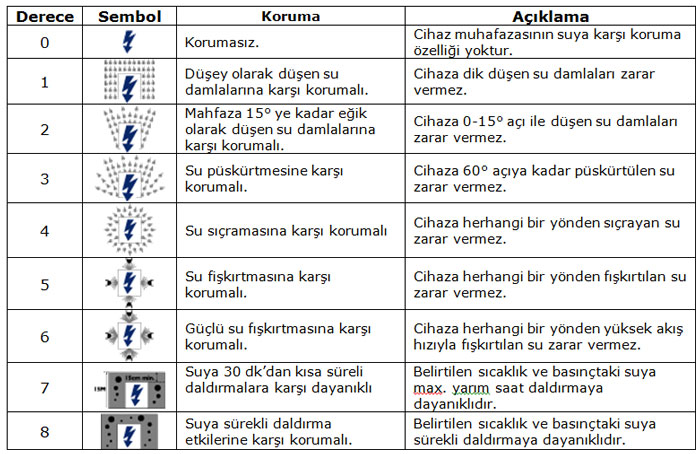 IP Koruma 1 Basamak Testleri