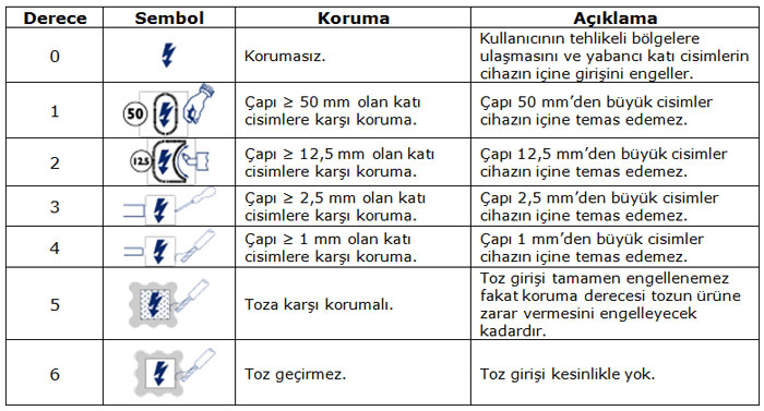 تست حفاظت IP 2 گام