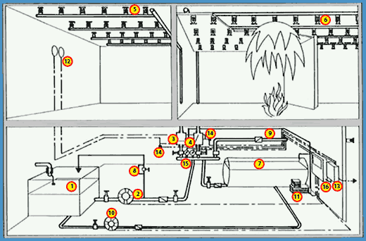 Projet d'installation d'incendie